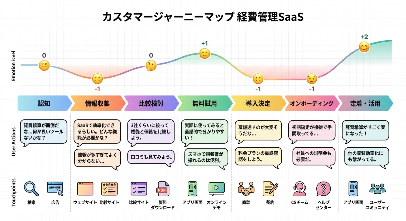 カスタマージャーニーマップのサンプル画像