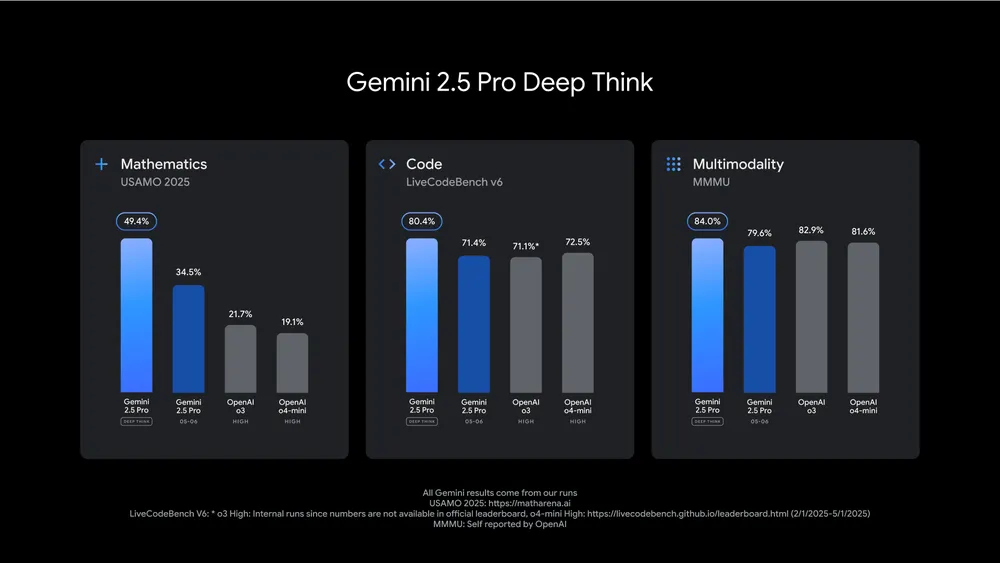 Deep Thinkのベンチマーク結果比較表