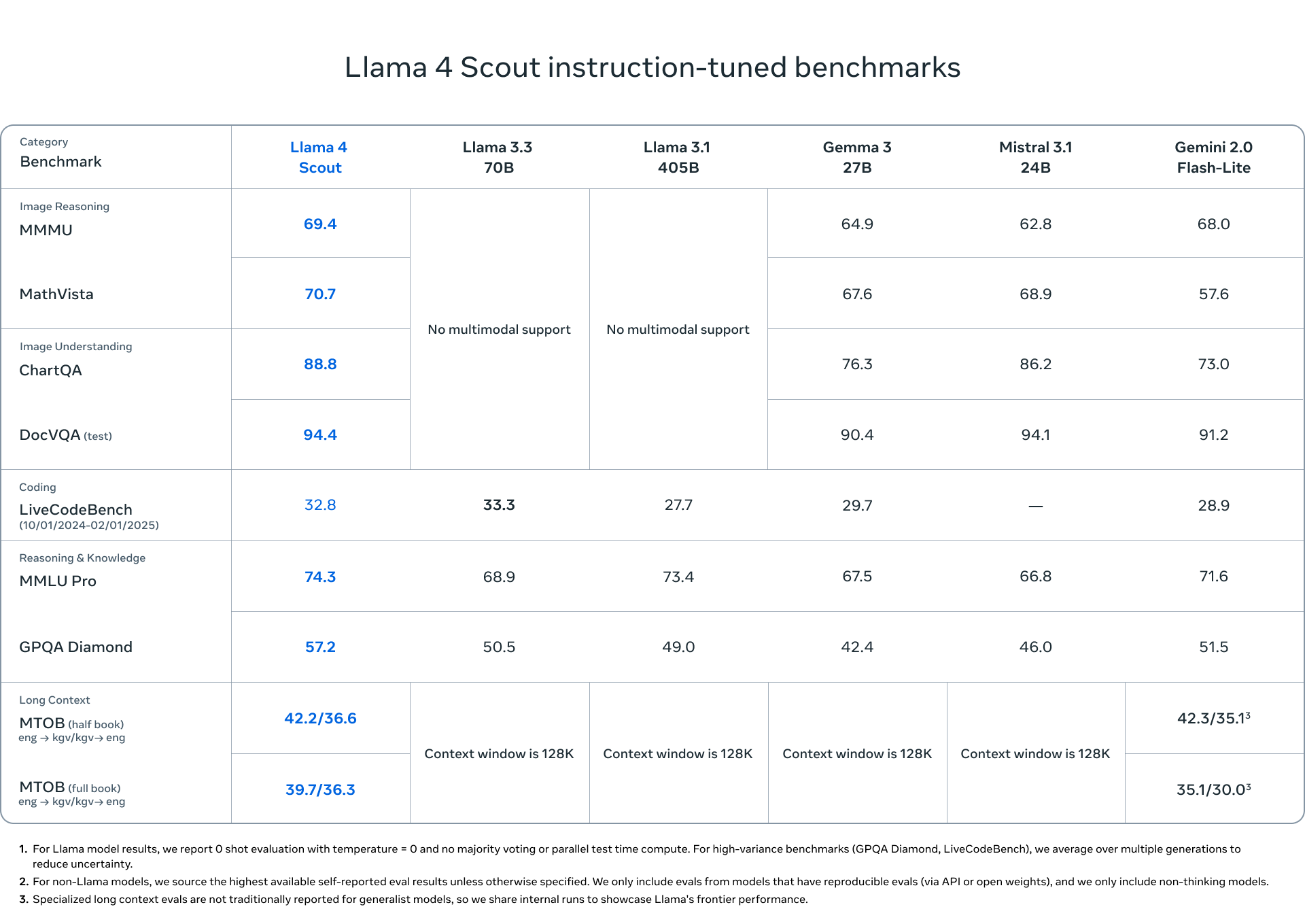 Scoutのベンチマークスコア