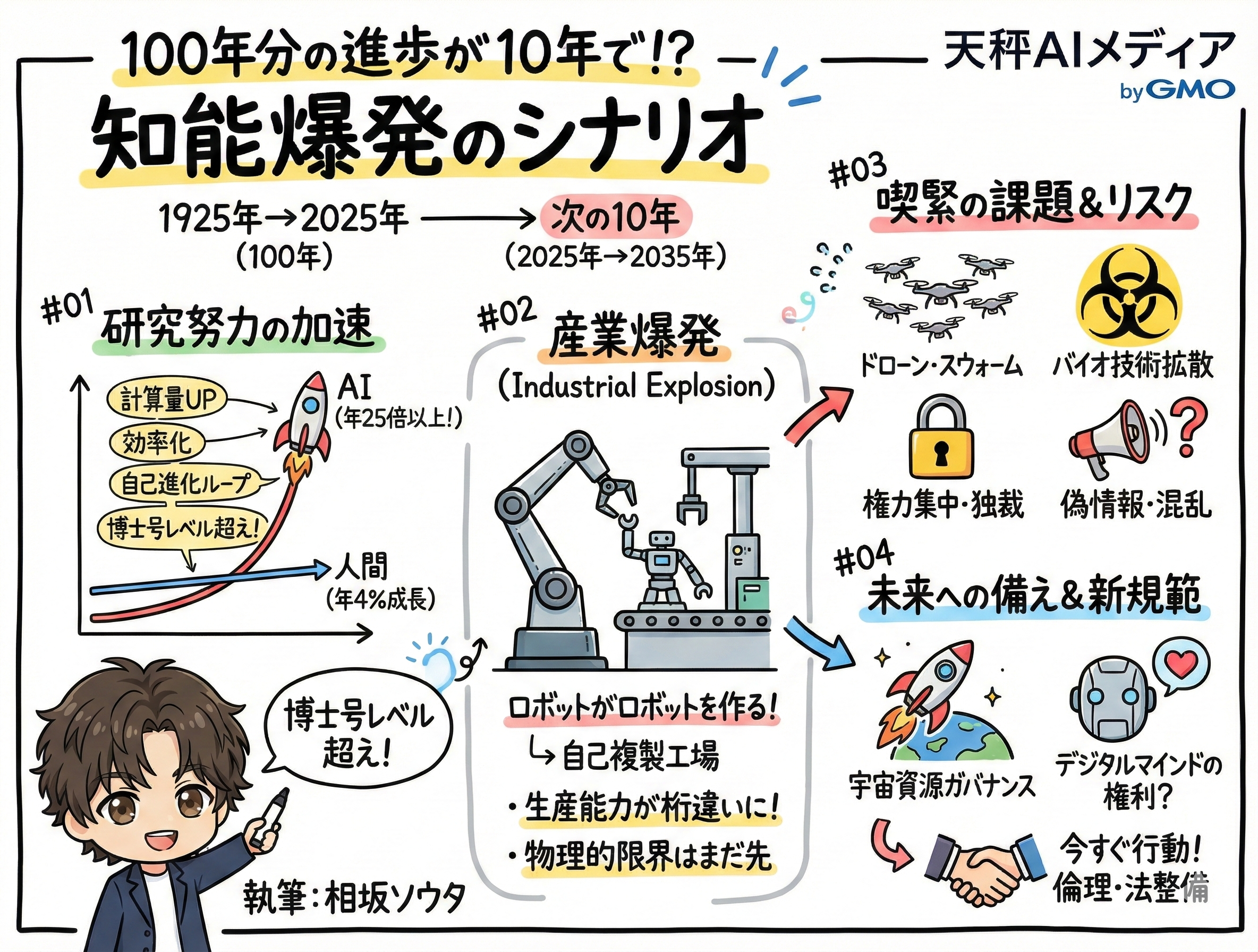 AI知能爆発の概念図