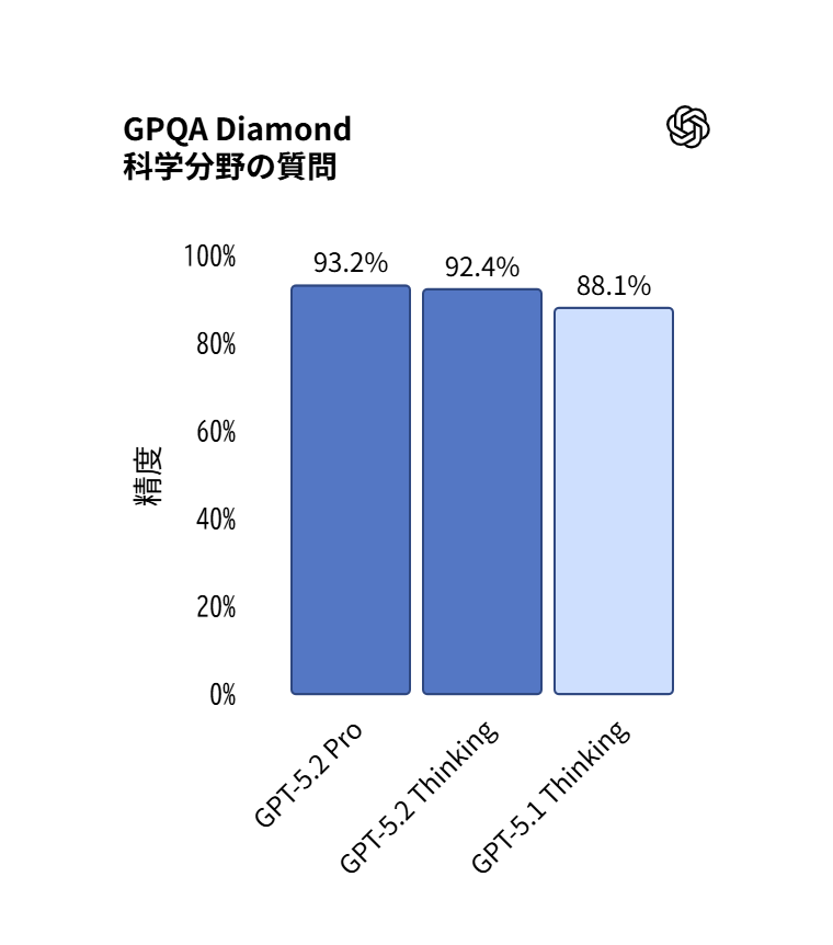 GPQA Diamondベンチマーク結果