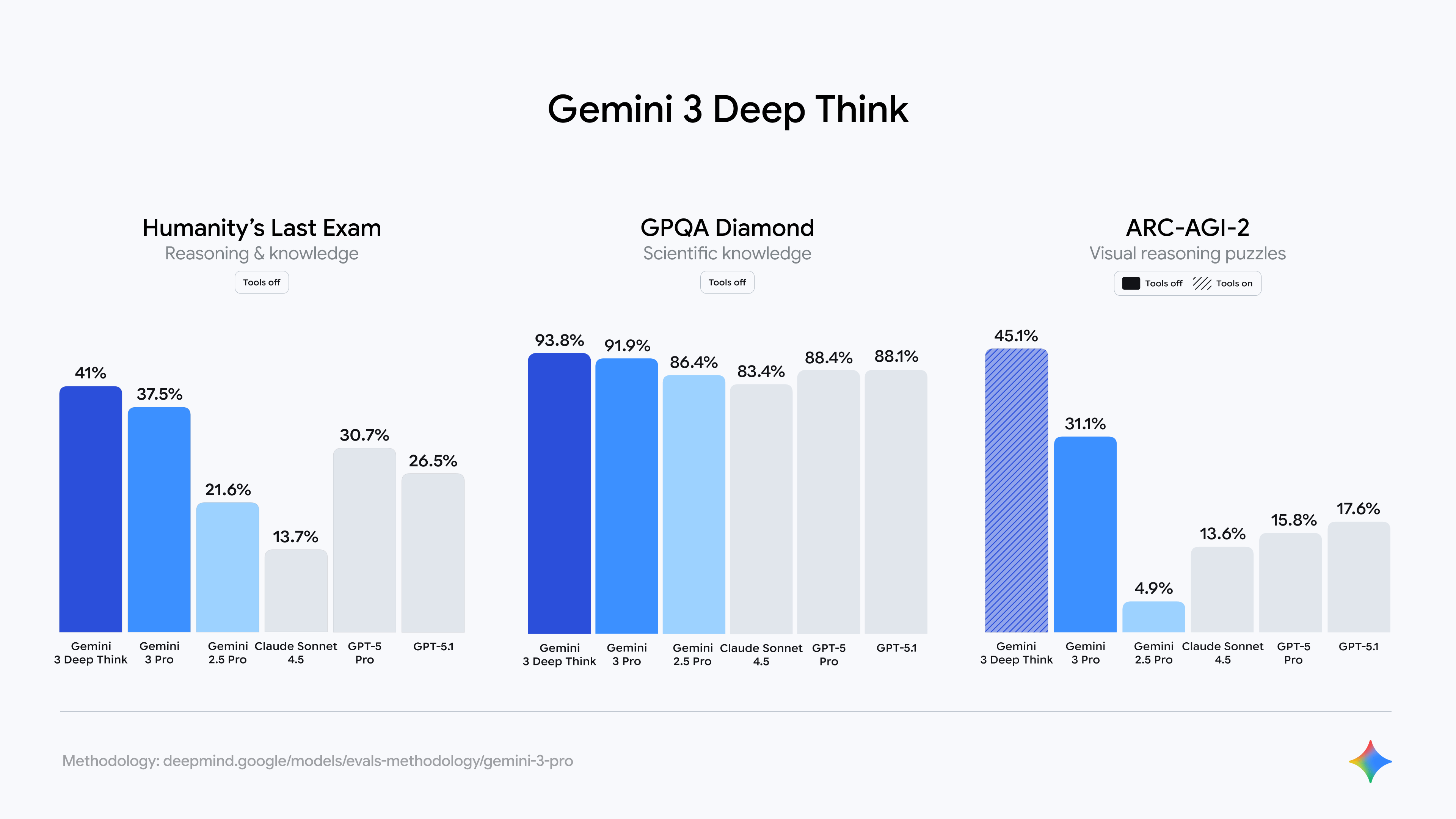 Gemini 3のDeepThink性能比較グラフ