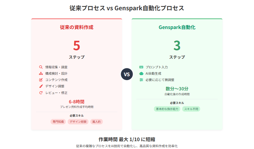 プロセス比較