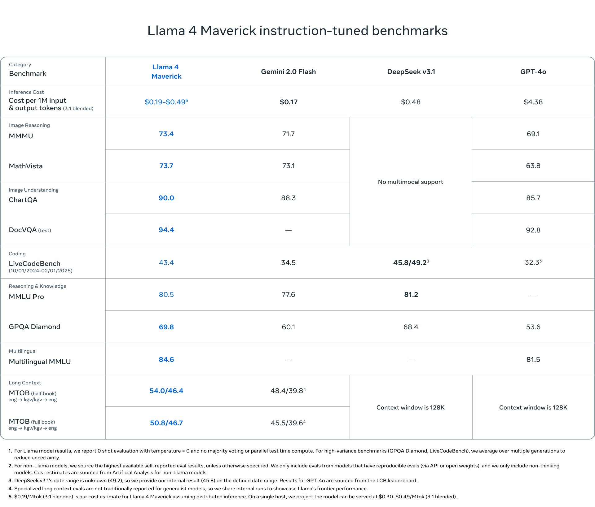 Maverickのベンチマークスコア