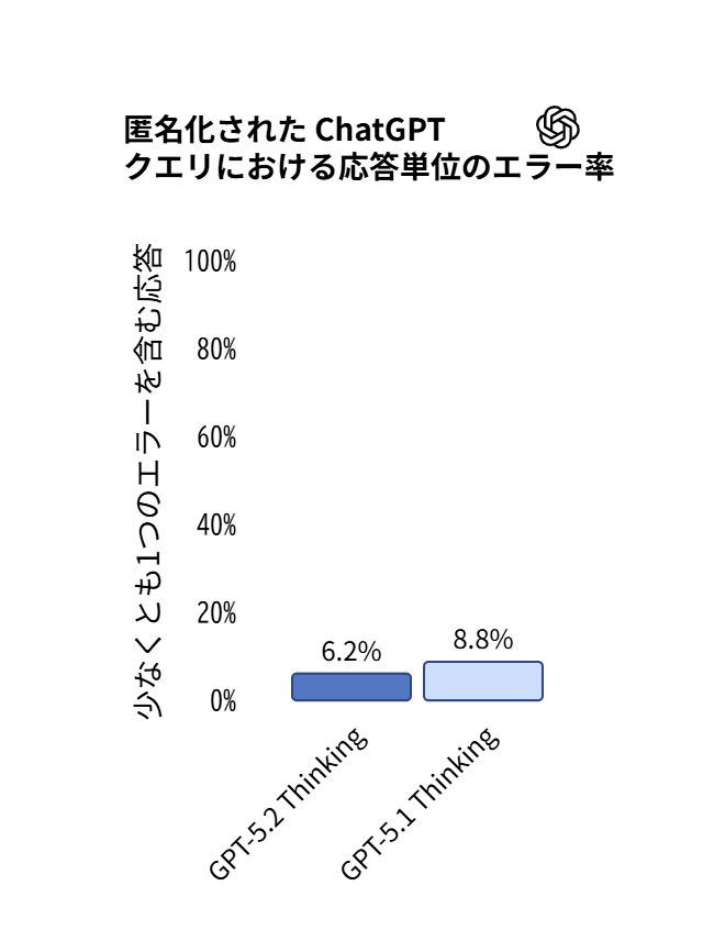 ハルシネーション発生率の比較グラフ