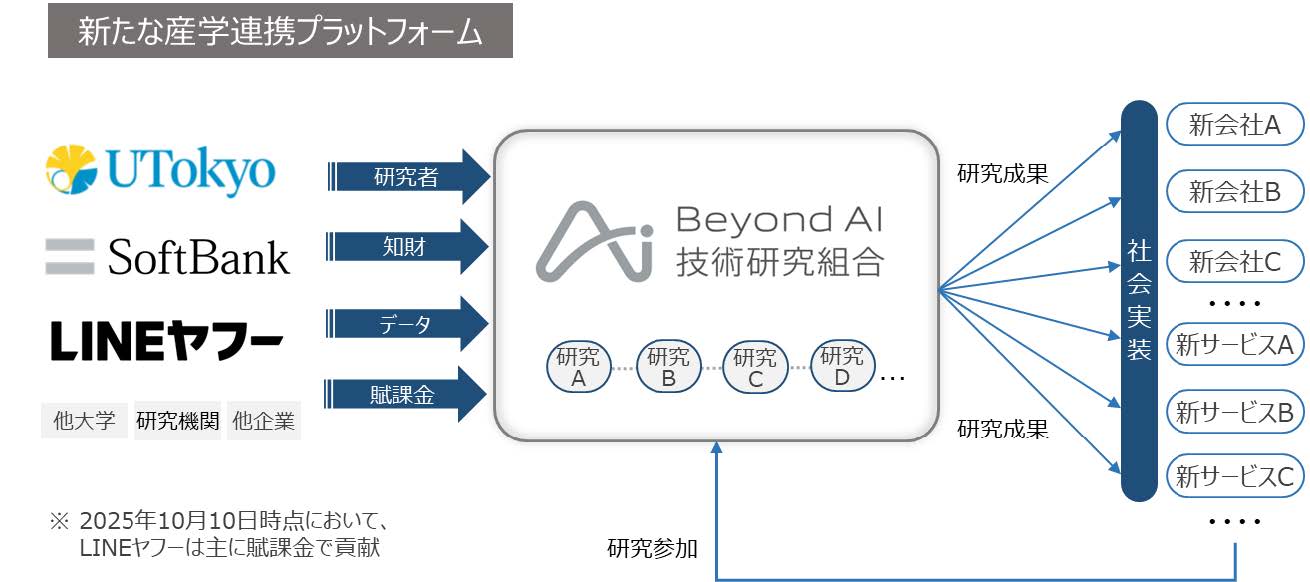 CIPの産学連携プラットフォーム構造を示す図