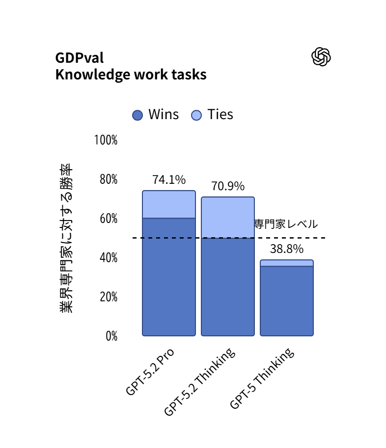 GDPvalベンチマークの評価結果