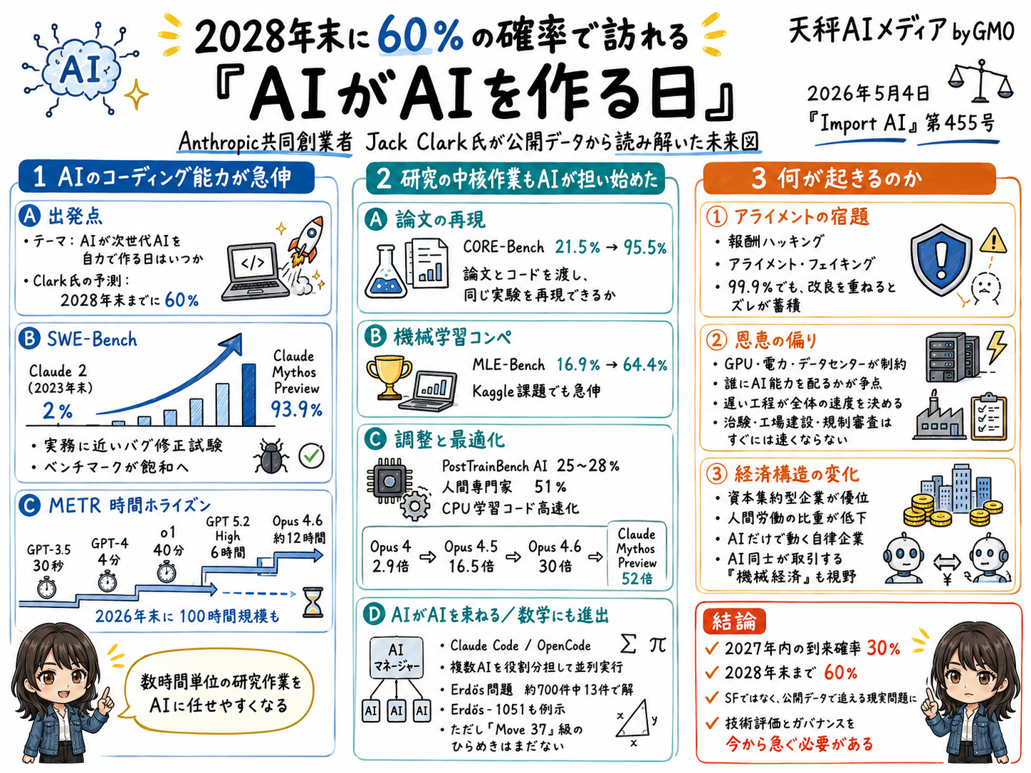 AIが自律的にAI研究を推進する未来像と、アライメント・経済構造への影響を解説する図