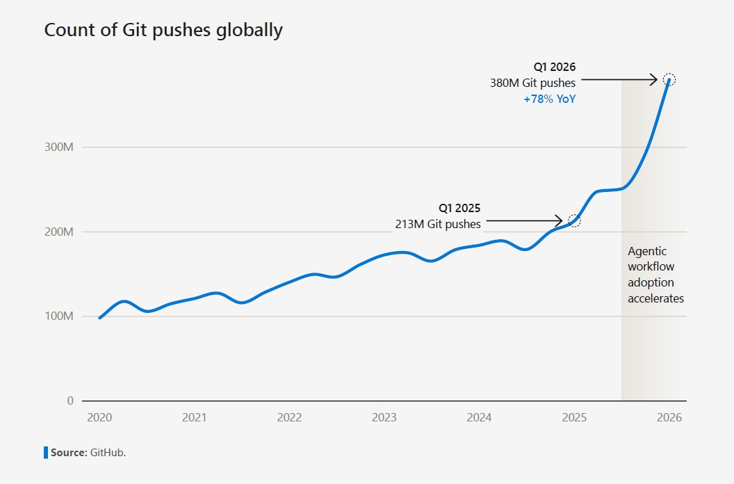 Git pushesが2026年第1四半期に3億8000万件へ増えたことを示す図