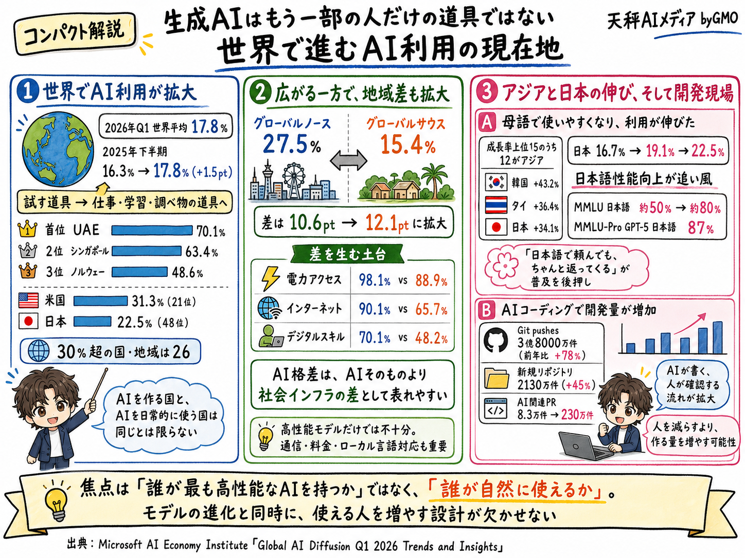 2026年の世界AI利用の現在地をまとめた解説画像