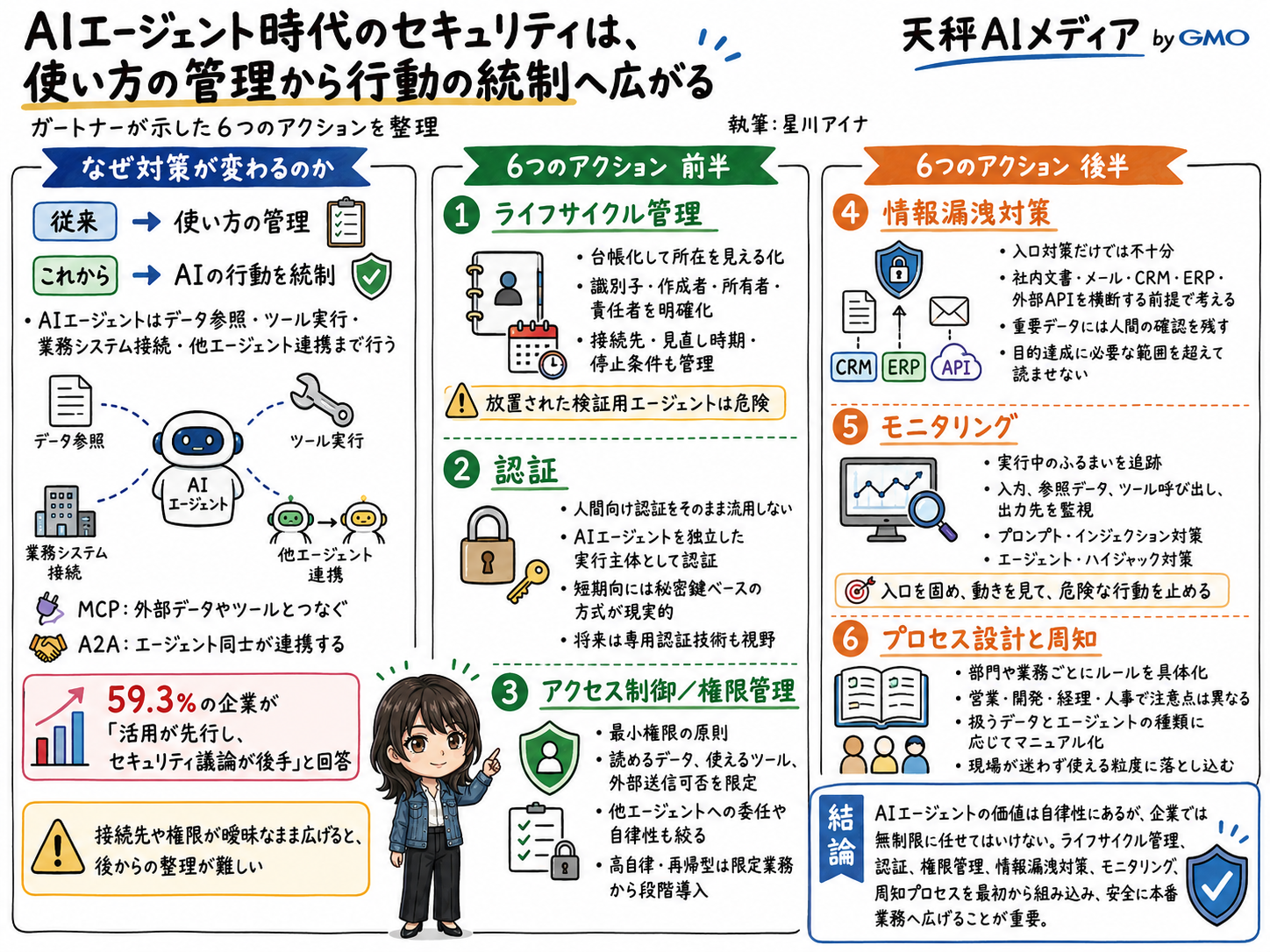 AIエージェントセキュリティ6アクションの解説図