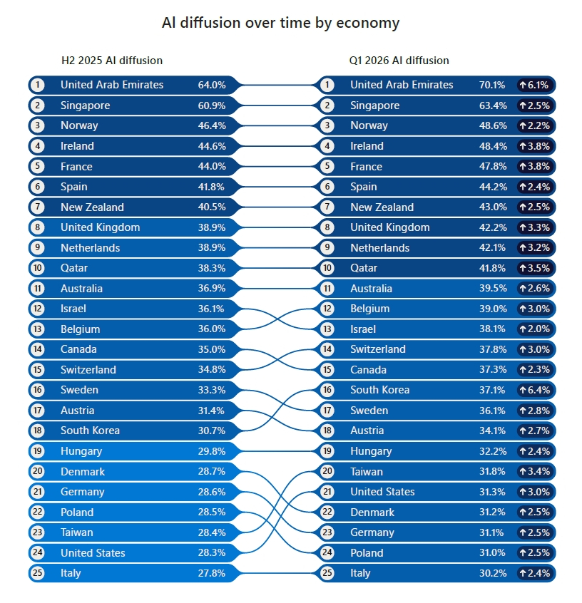 2025年下半期から2026年第1四半期にかけてのAI利用率ランキングを示す表