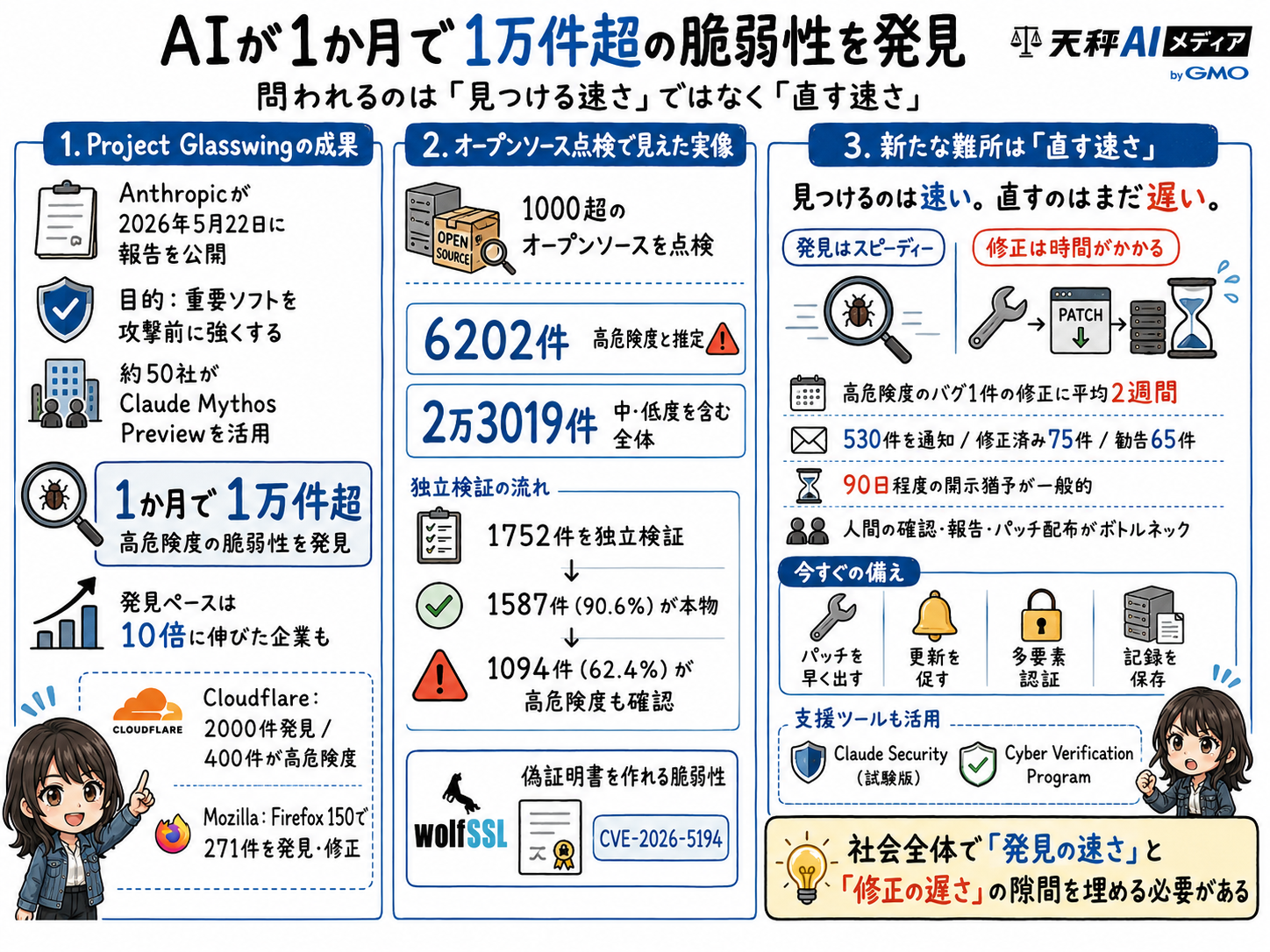 AnthropicのProject Glasswingの成果・オープンソース点検の実像・修正の遅れという課題を3カラムでまとめた解説インフォグラフィック