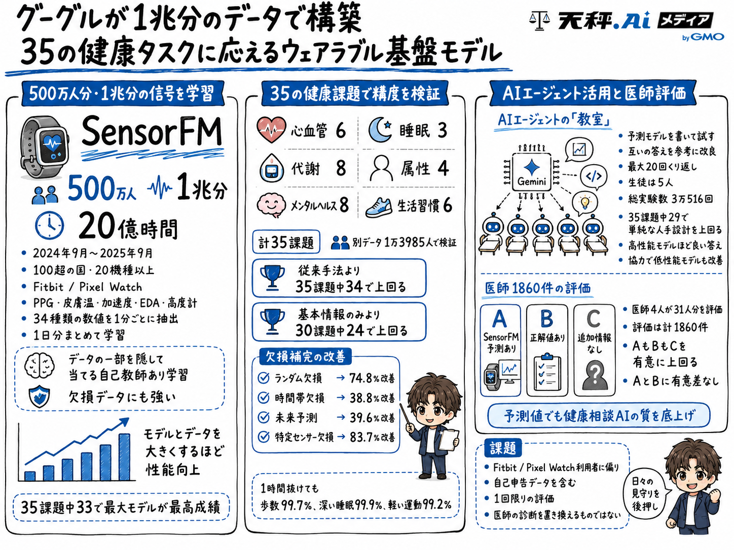 SensorFMの全体像を整理した解説画像
