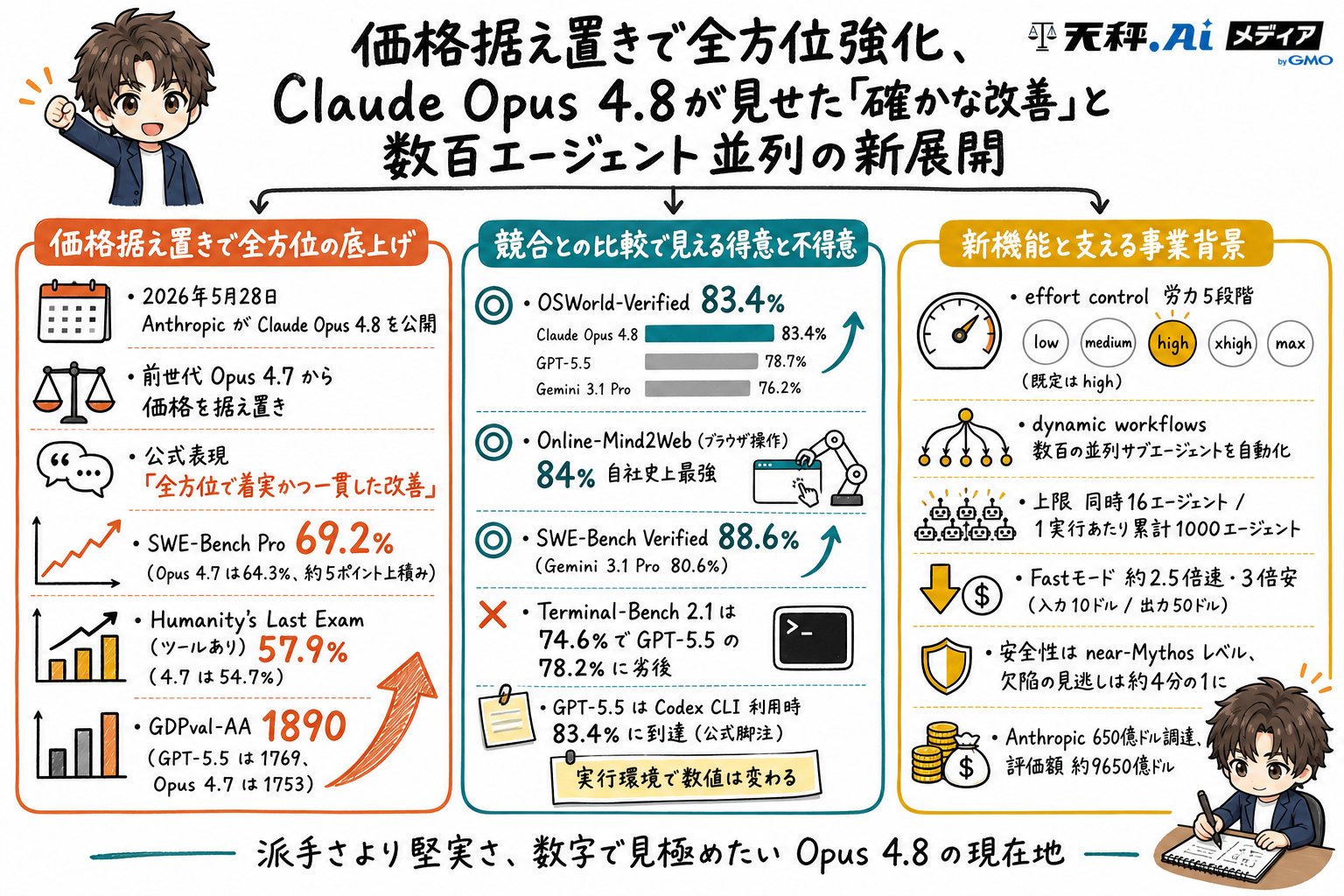 Claude Opus 4.8の特徴を手描き風にまとめた解説インフォグラフィック