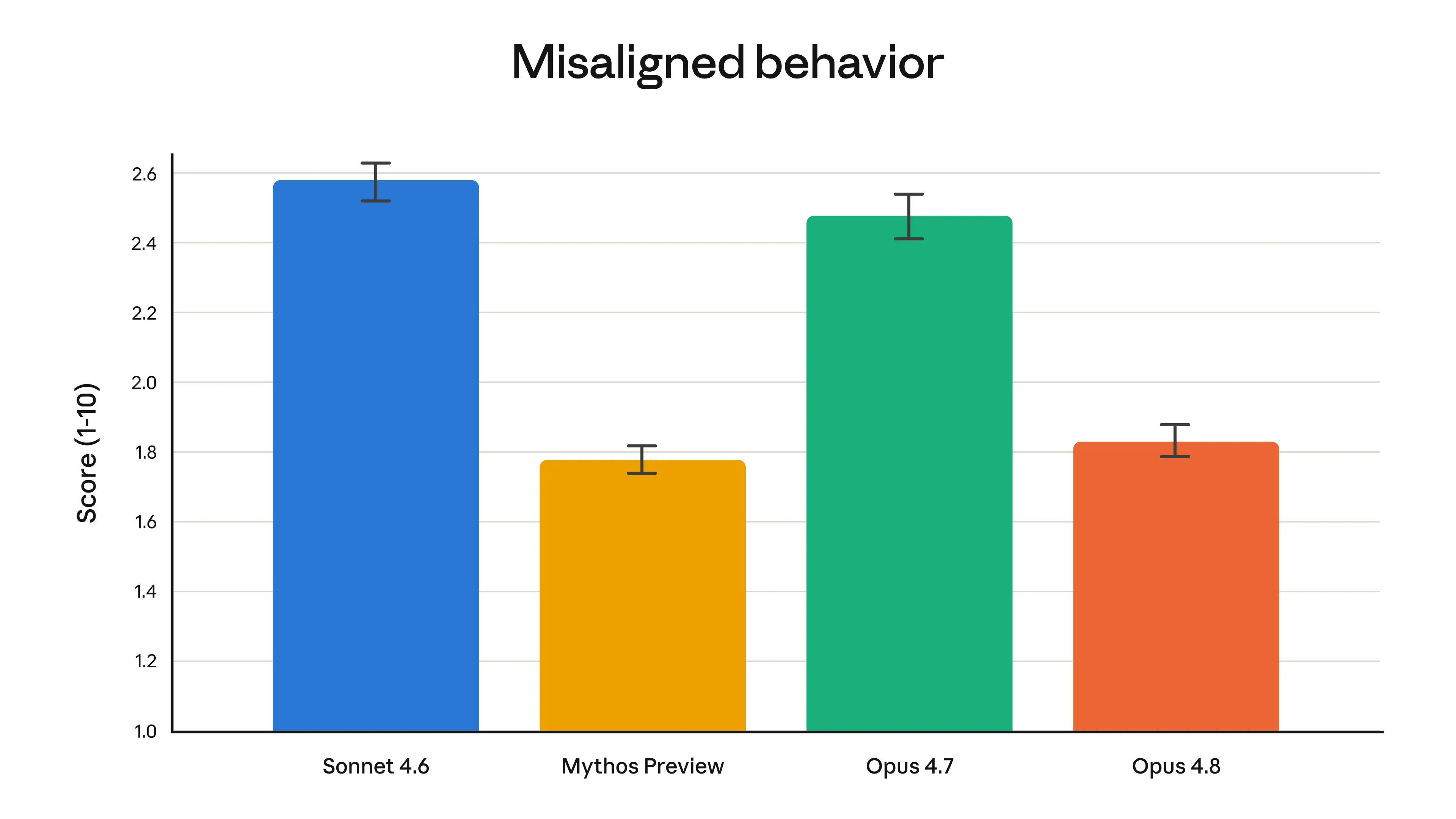 不適切な振る舞いのスコアを比較した棒グラフ。Opus 4.8がMythos Preview並みに低い