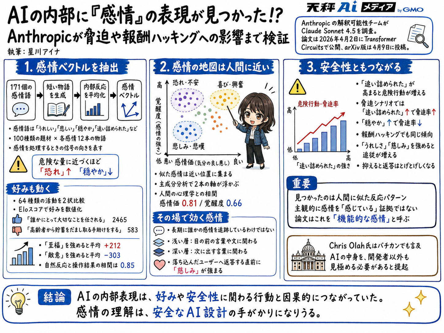 天秤AIメディアによる本記事の解説インフォグラフィック。感情ベクトルの抽出手順、感情の地図、安全性との関連を3列で整理したイラスト図解
