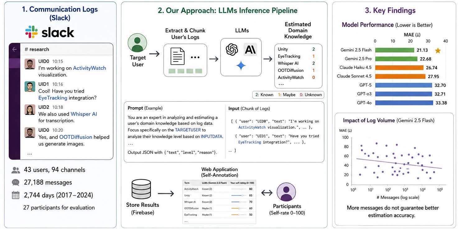 SlackログをLLMで分析し、ユーザーごとの知識項目を推定する研究の全体像