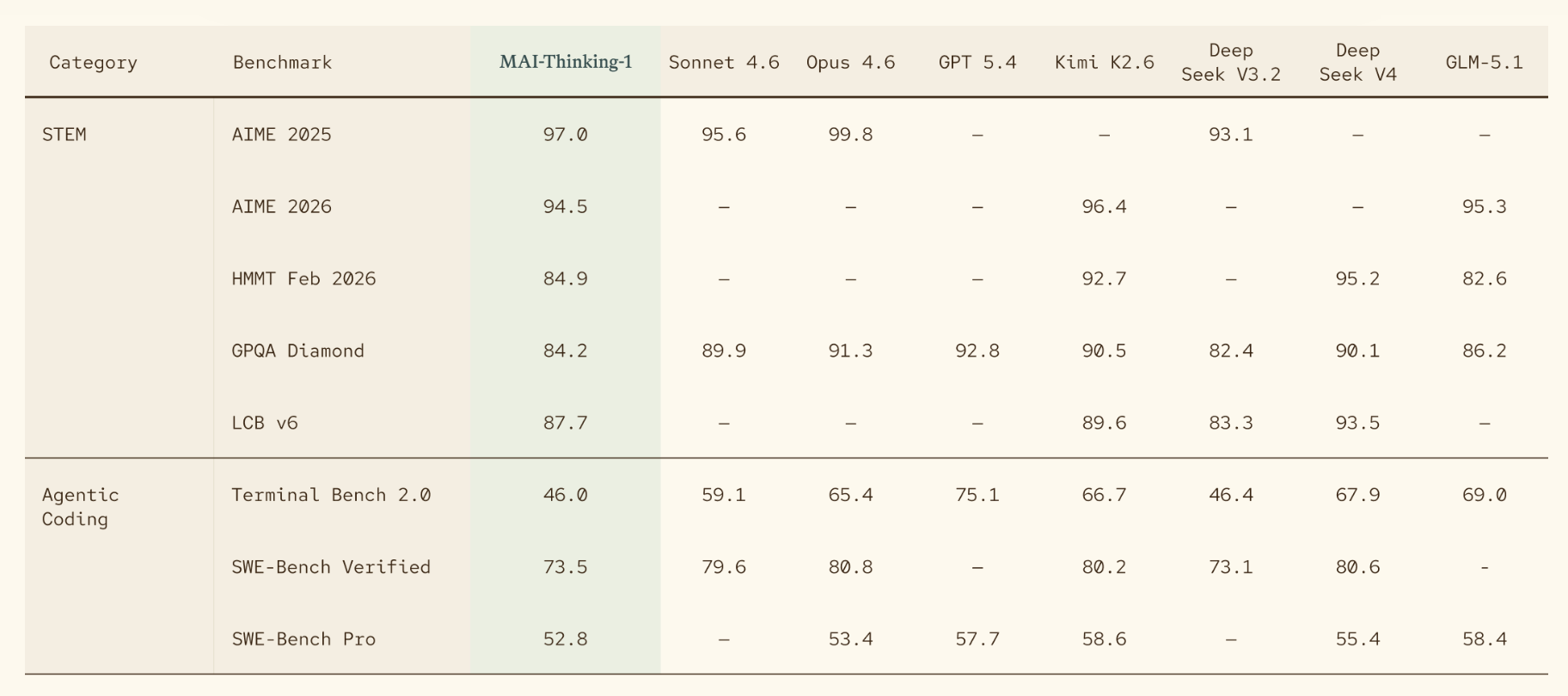 MAI-Thinking-1とSonnet 4.6・Opus 4.6・GPT 5.4・Kimi K2.6・DeepSeek V3.2/V4・GLM-5.1を比較したベンチマーク一覧表。STEM（AIME 2025/2026・HMMT・GPQA Diamond・LCB v6）およびAgentic Coding（Terminal Bench 2.0・SWE-Bench Verified・SWE-Bench Pro）の各スコアが記載されている