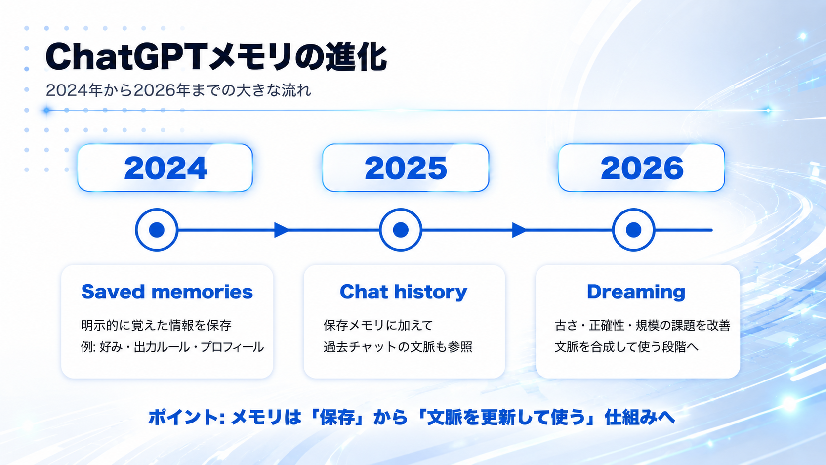 ChatGPTのメモリ機能の進化