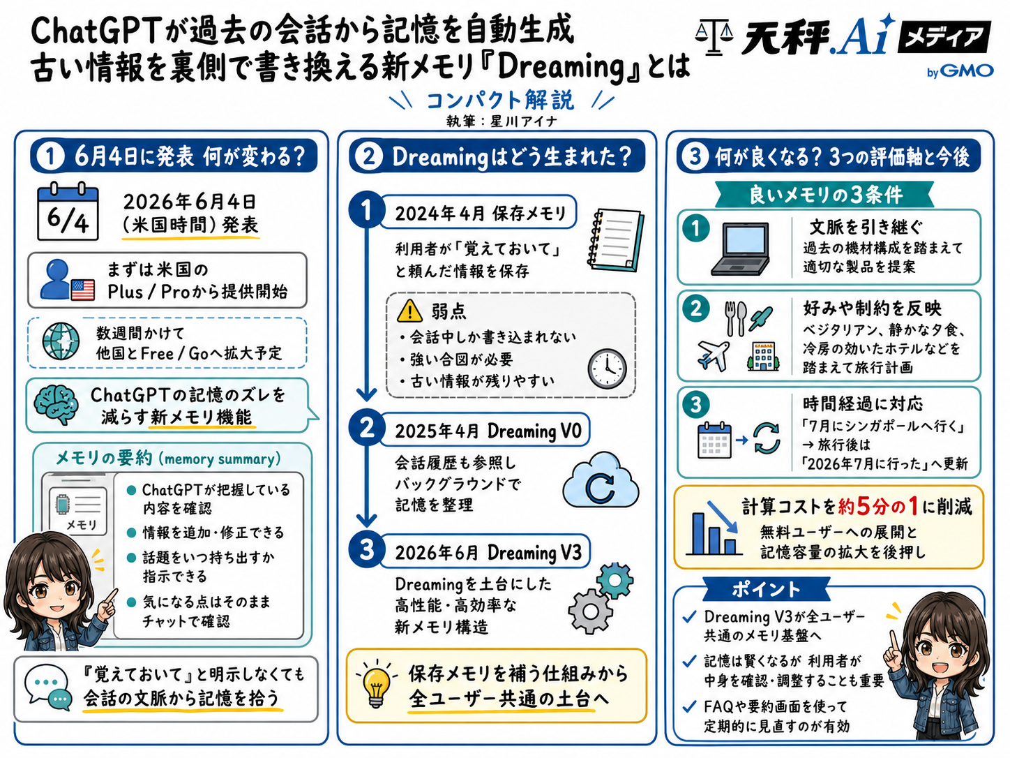 天秤AIメディアによるコンパクト解説インフォグラフィック。「6月4日に発表 何が変わる?」「Dreamingはどう生まれた?」「何が良くなる?3つの評価軸と今後」の3列で構成され、保存メモリからDreaming V0・V3への進化、良いメモリの3条件、計算コスト削減のポイントをまとめている