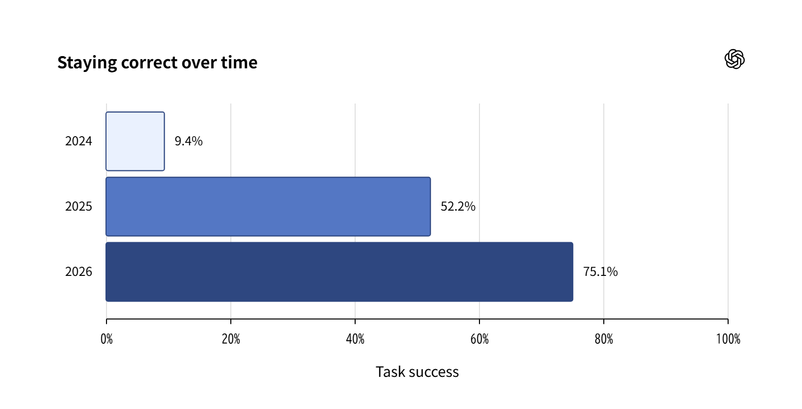 「Staying correct over time」と題したOpenAIの棒グラフ。時間経過に対する正確さの評価（Task success）を年別に示しており、2024年が9.4%、2025年が52.2%、2026年（Dreaming V3）が75.1%と大幅に改善している