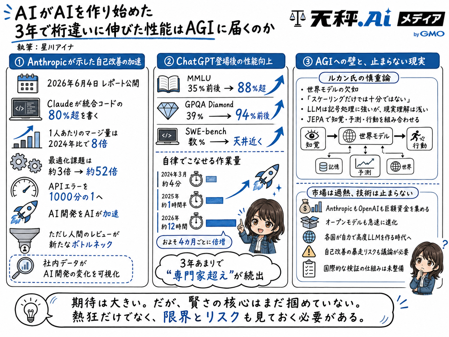 AIによるAI開発の加速とAGIへの論点を整理した解説画像