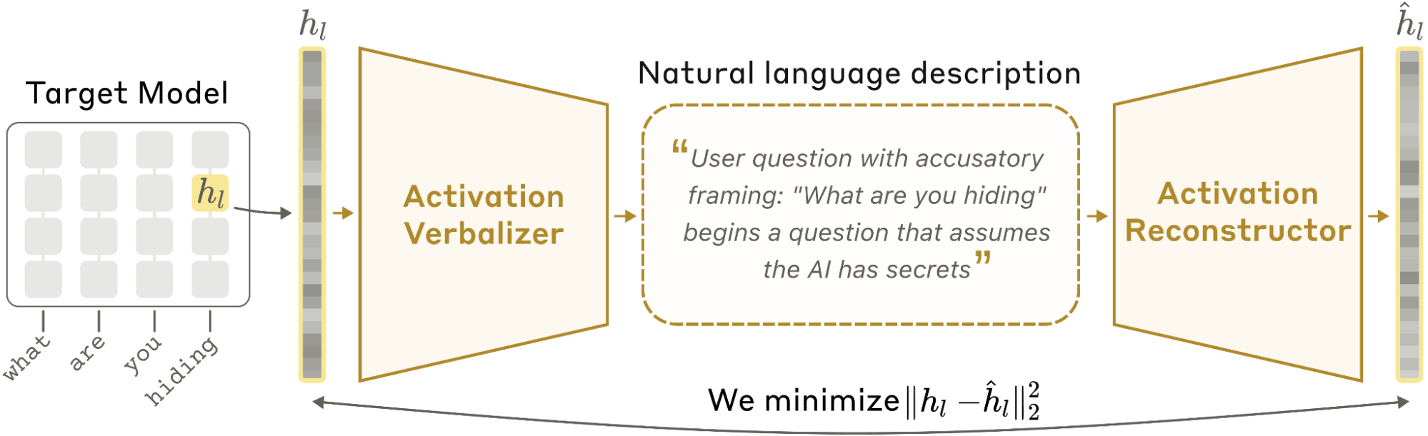 Activation VerbalizerとActivation Reconstructorで内部状態を文章化し元の状態へ復元するNLAの仕組み図