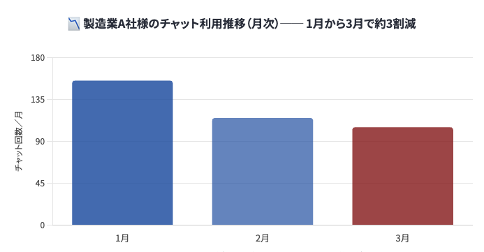 製造業A社様の月次チャット利用回数を示す棒グラフ。1月から3月にかけて減少し約3割減となっている