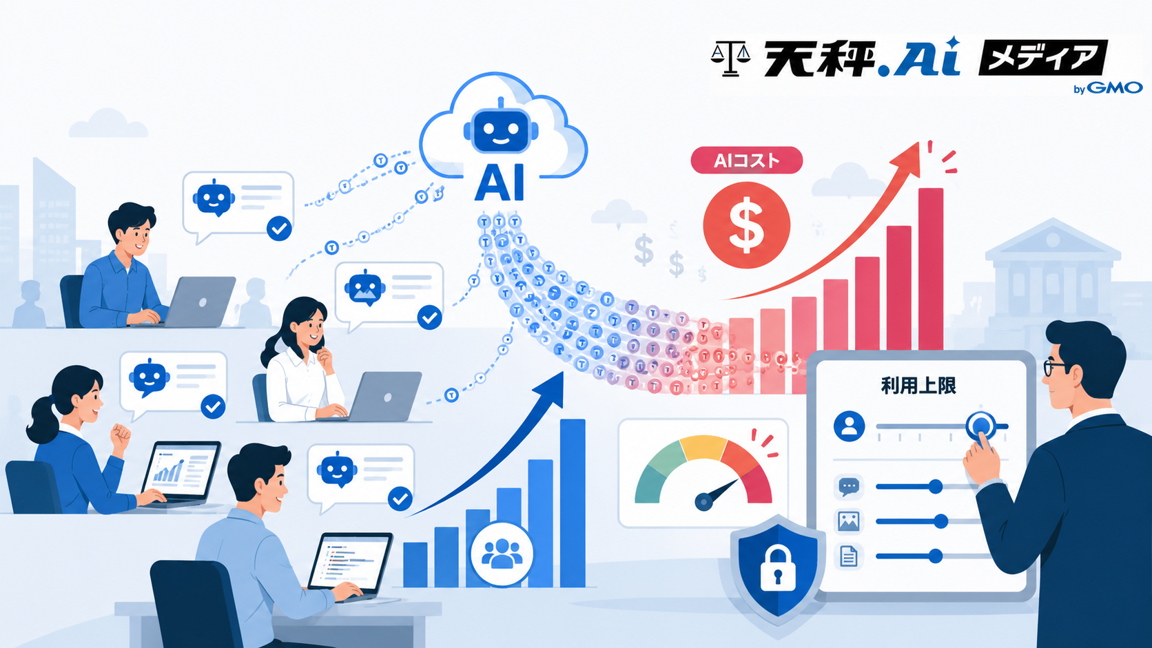 複数の社員がAIチャットボットを活用しながら作業する様子と、AIコストの上昇グラフおよび利用上限設定ダッシュボードを示したイラスト
