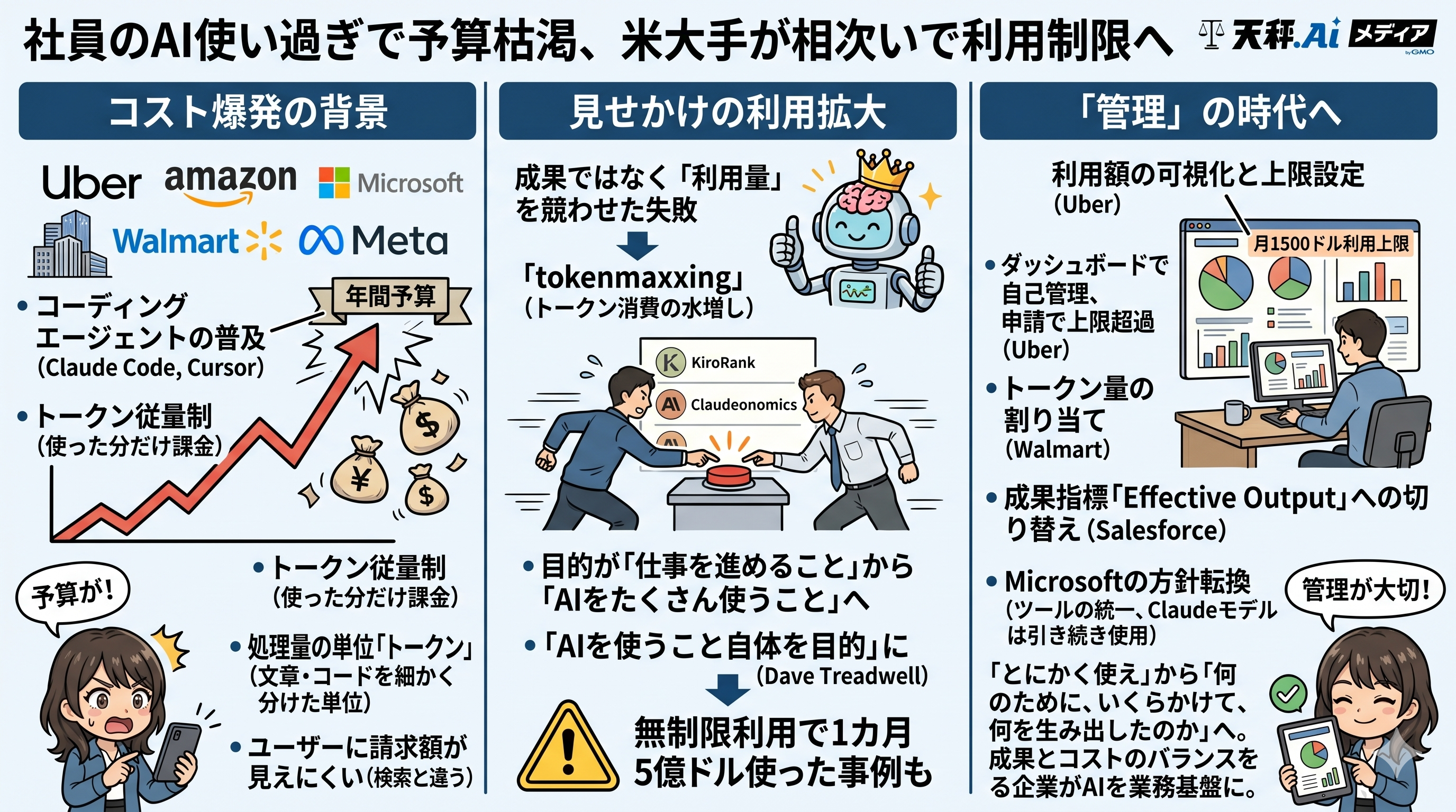 「コスト爆発の背景」「見せかけの利用拡大」「管理の時代へ」の3列構成で、Uber・Amazon・Microsoft・Walmart・MetaのAIコスト問題とtokenmaxxing・KiroRank・Claudeonomicsの失敗、各社の対策をまとめた解説インフォグラフィック