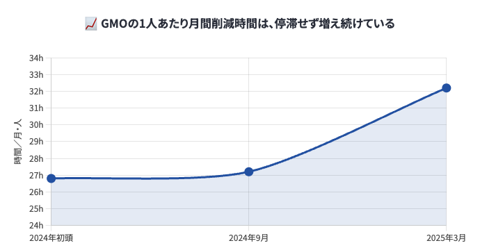 GMOの1人あたり月間削減時間を示す折れ線グラフ。2024年初頭から2025年3月にかけて約27時間から約32時間へ増え続けている