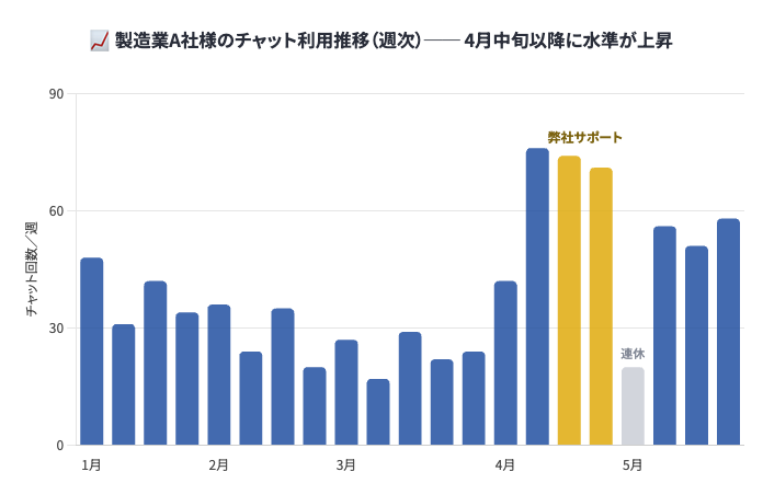 製造業A社様の週次チャット利用回数を示す棒グラフ。4月中旬以降に水準が上昇し、弊社サポート実施週が特に高い