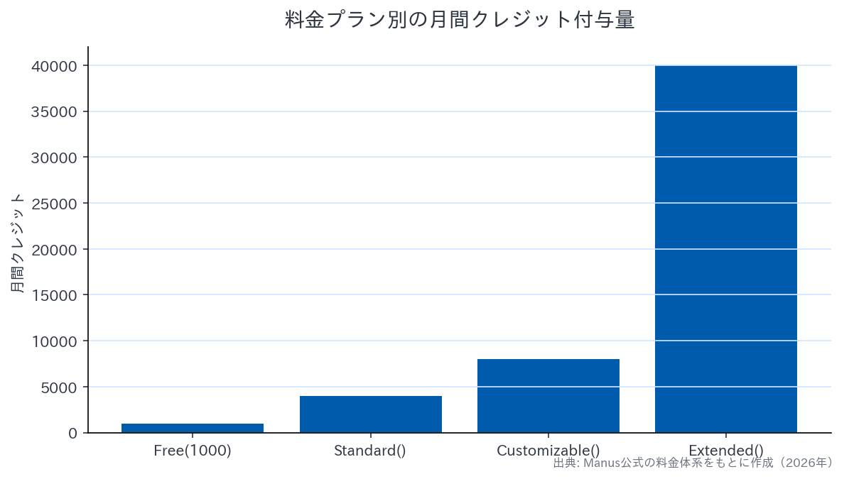 料金プラン別の月間クレジット付与量を比較した棒グラフ（Free・Standard・Customizable・Extended）