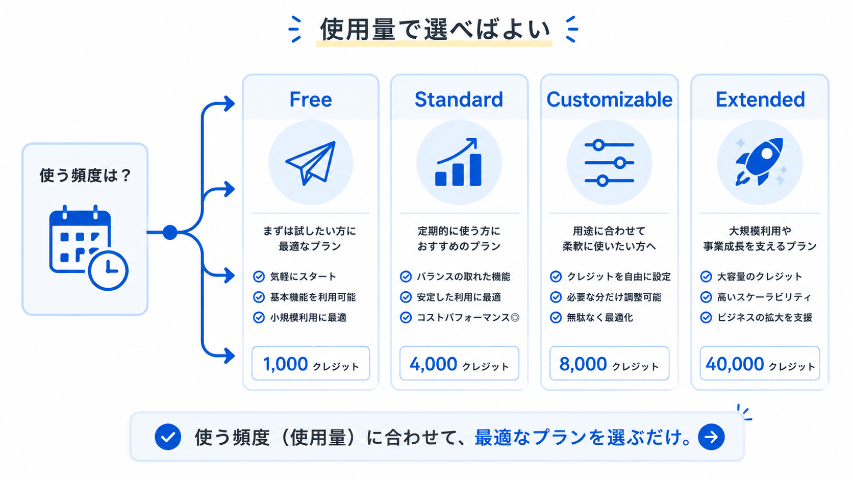 使う頻度に応じてFree・Standard・Customizable・Extendedの最適プランを選ぶフロー図