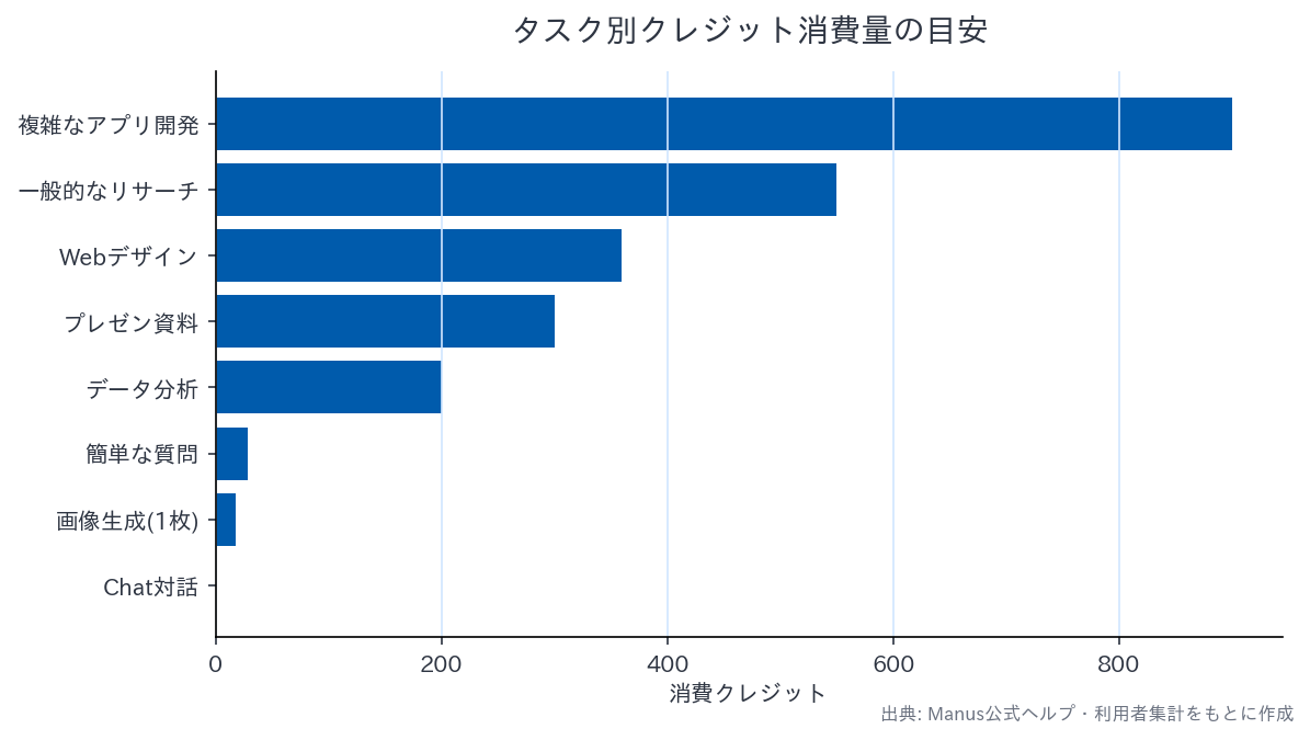 タスク別のクレジット消費量を比較した横棒グラフ。複雑なアプリ開発が最も多く、Chat対話はほぼゼロ