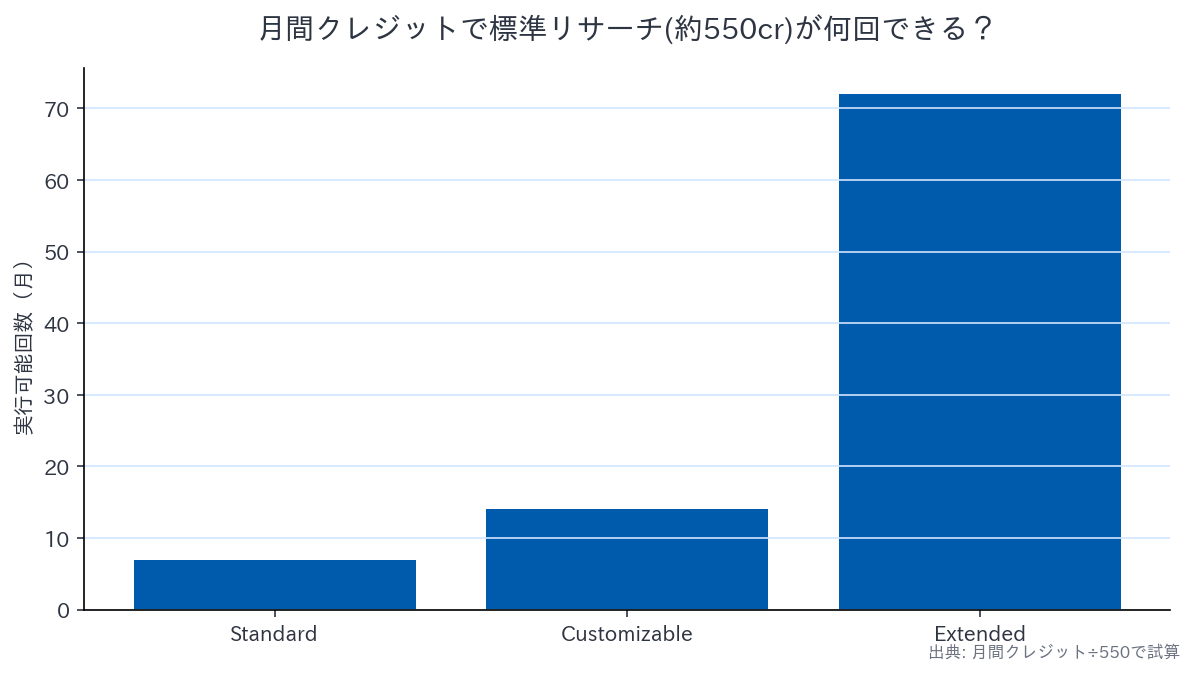 月間クレジットで標準リサーチ（約550クレジット）を実行できる回数をプラン別に示した棒グラフ