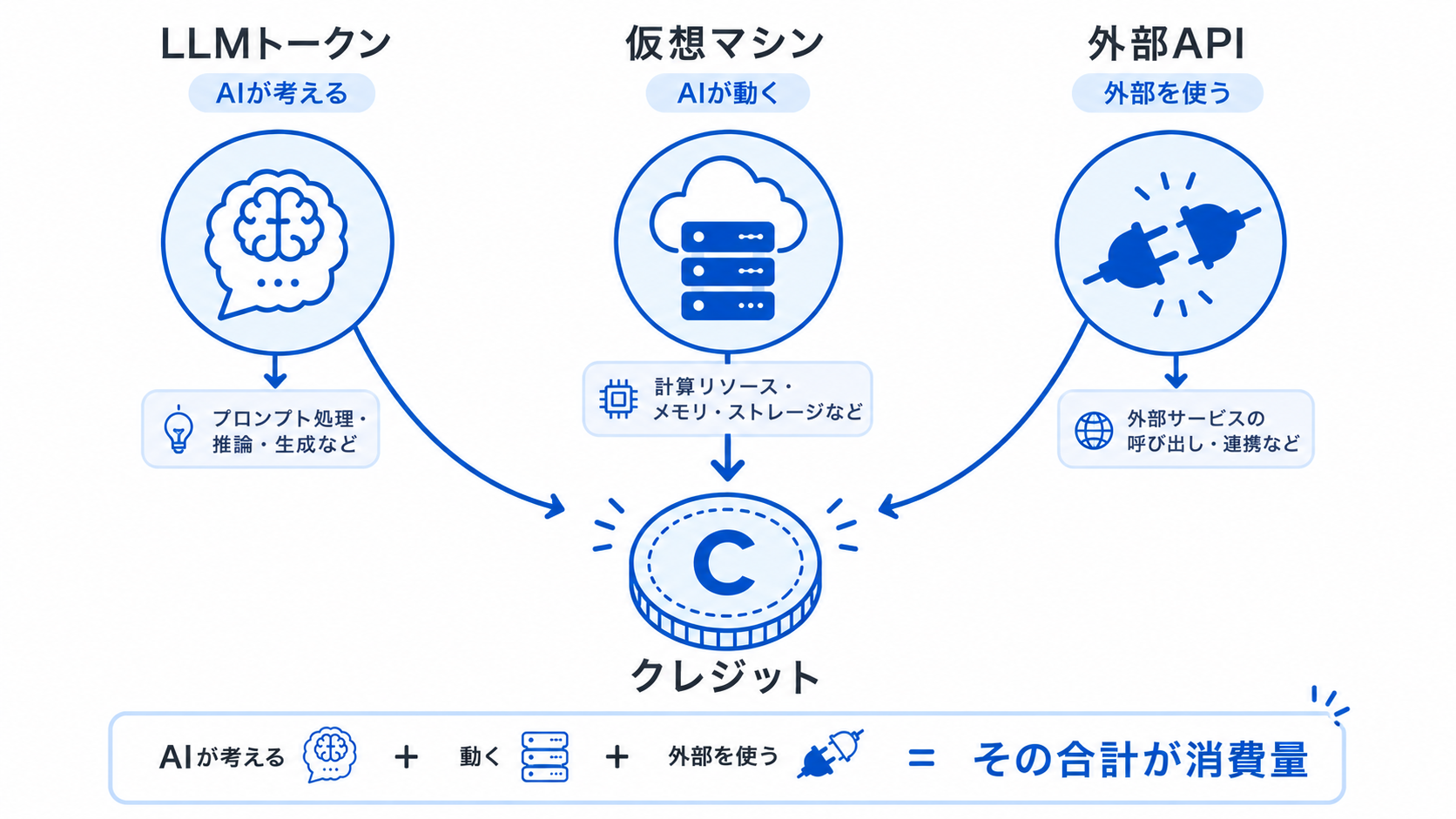 クレジット消費はLLMトークン・仮想マシン・外部APIの3要素の合計で決まることを示す概念図