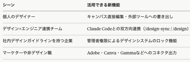 活用シーン別にClaude Designの新機能をまとめた表。個人のデザイナー・デザイン×エンジニア連携チーム・社内デザインガイドラインを持つ企業・マーケターや非デザイン職の4つのシーンと、それぞれで活用できる新機能が対応している