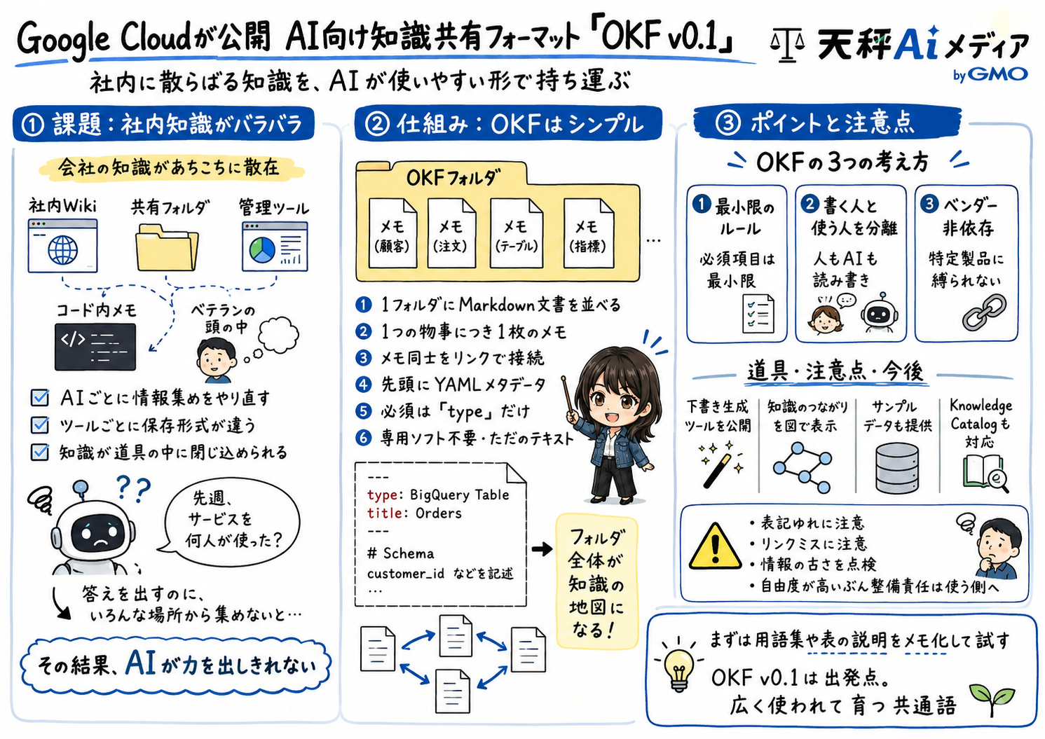 OKFの課題・仕組み・ポイントと注意点をまとめた解説図