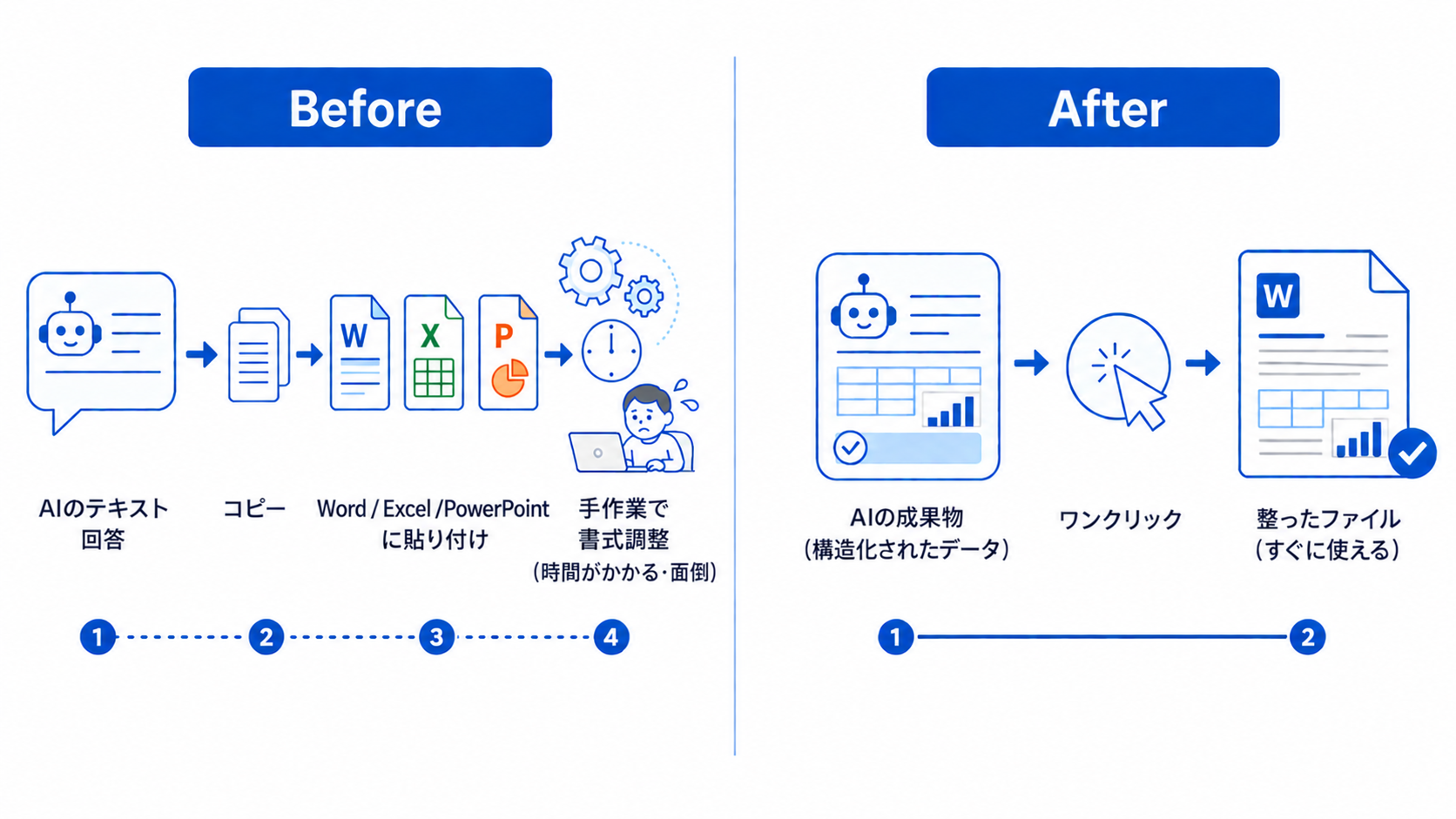 ファイル出力機能のBefore/After比較図。従来はコピペと手作業の書式調整が必要だったが、新機能はワンクリックで整ったファイルになる