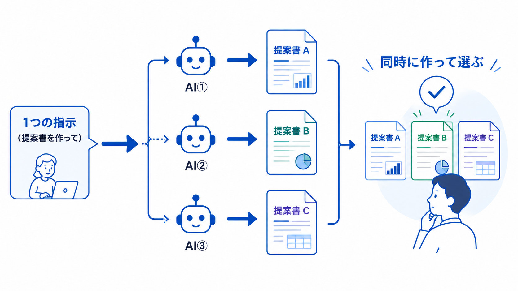 1つの指示から3つのAIが提案書A・B・Cを同時に生成し、見比べて選ぶ流れを示した概念図