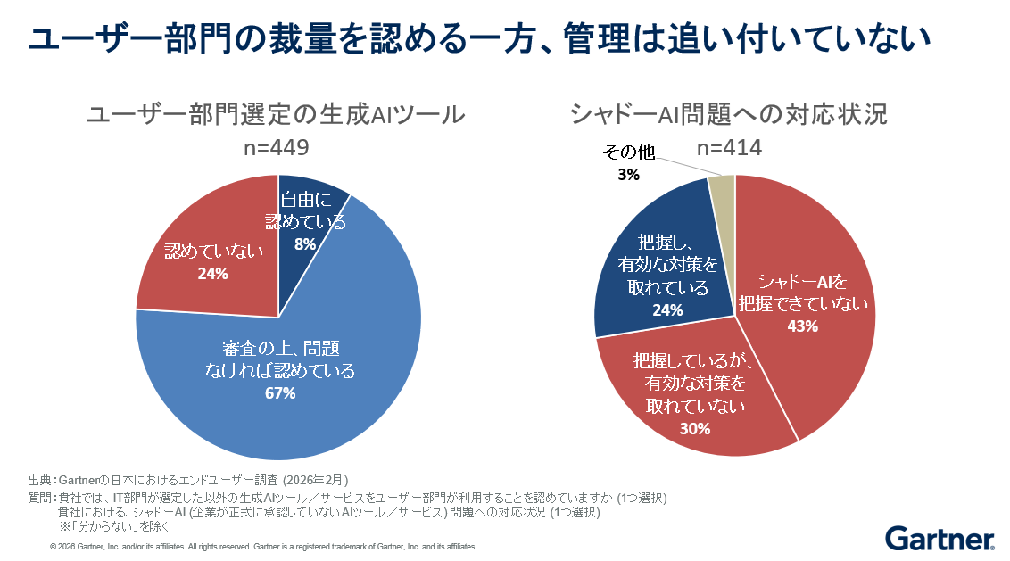 ユーザー部門の裁量を認める一方、管理は追い付いていないことを示すGartnerの調査グラフ