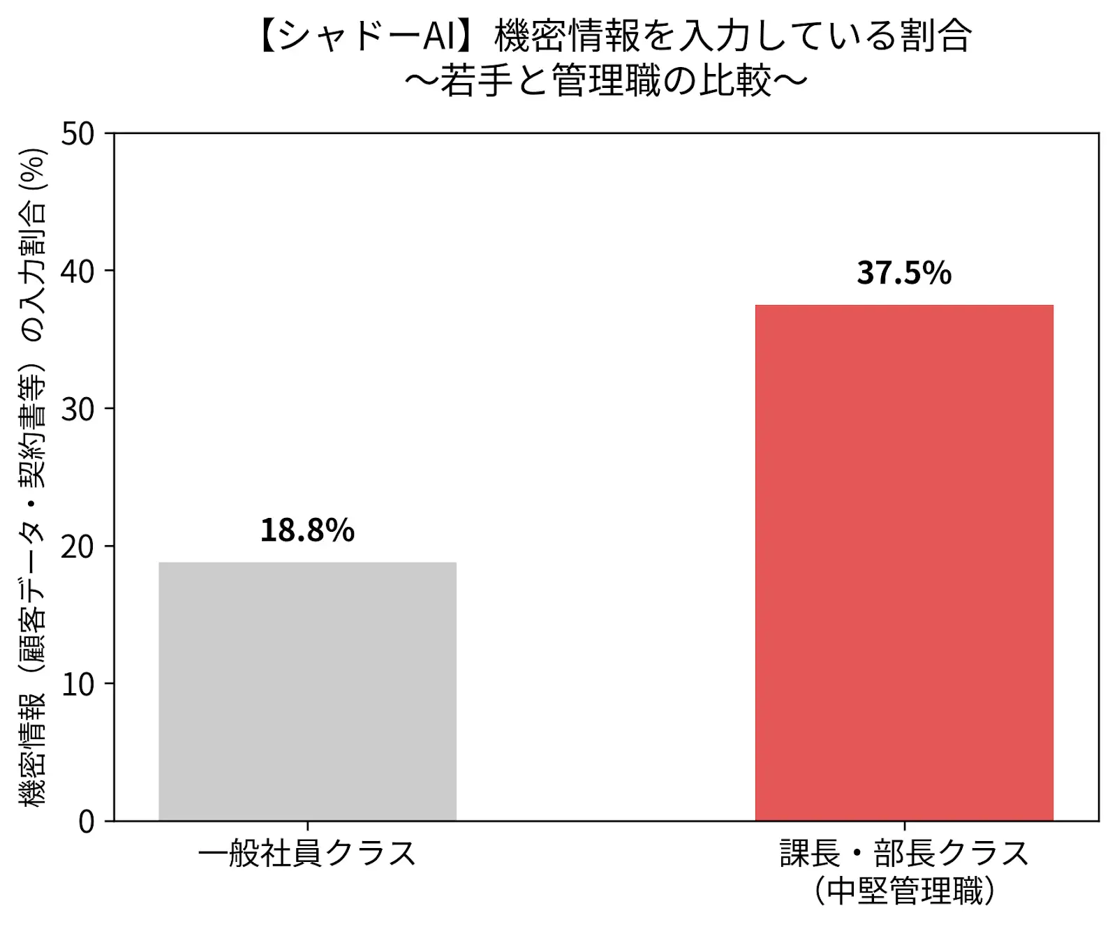 GRASグループの調査で示された一般社員と管理職の機密情報入力率の比較