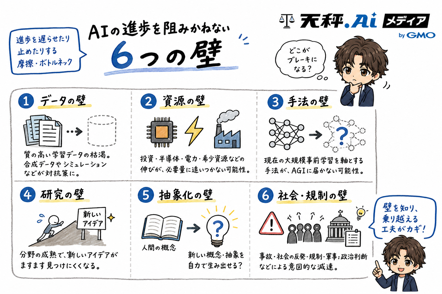 AIの進歩を阻む可能性がある6つの壁