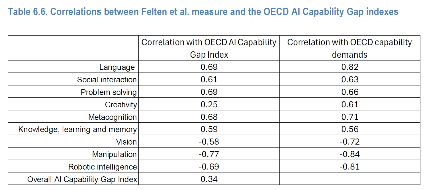 Felten氏らの指標とOECDのAI能力ギャップ指数の相関を能力別に示した表。言語・問題解決・メタ認知では正の相関、視覚・操作・ロボット知能では負の相関が確認される