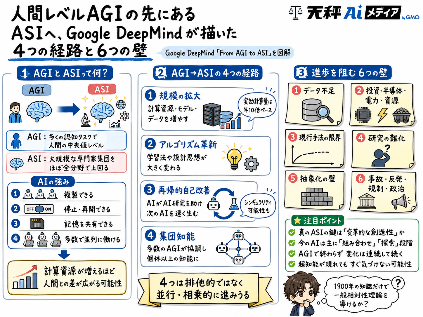 AGIからASIへの道筋と注意点を整理した解説画像