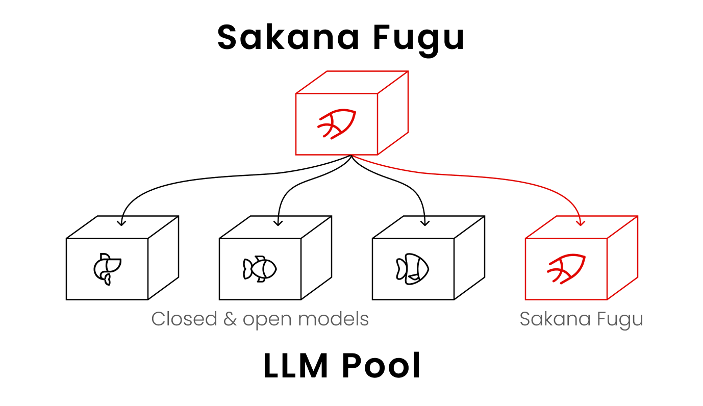 Sakana FuguがLLM Pool内のClosed & open modelsおよびSakana Fugu自身を含む複数モデルに接続する構成を示したアーキテクチャ図