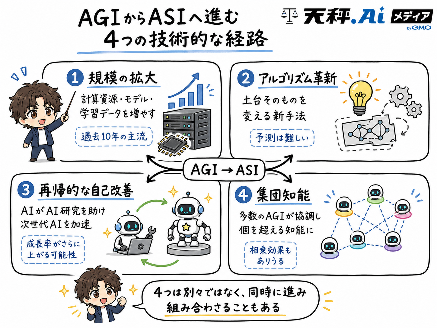 AGIからASIへ進む4つの技術的経路
