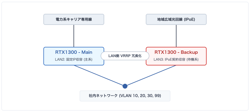 RTX1300を2台使ったネットワーク構成図。主系はLAN2に電力系キャリア専用線、待機系はLAN3に地域広域光回線(IPoE)を収容し、LAN側VRRPで冗長化して社内ネットワーク(VLAN 10/20/30/99)に接続する構成